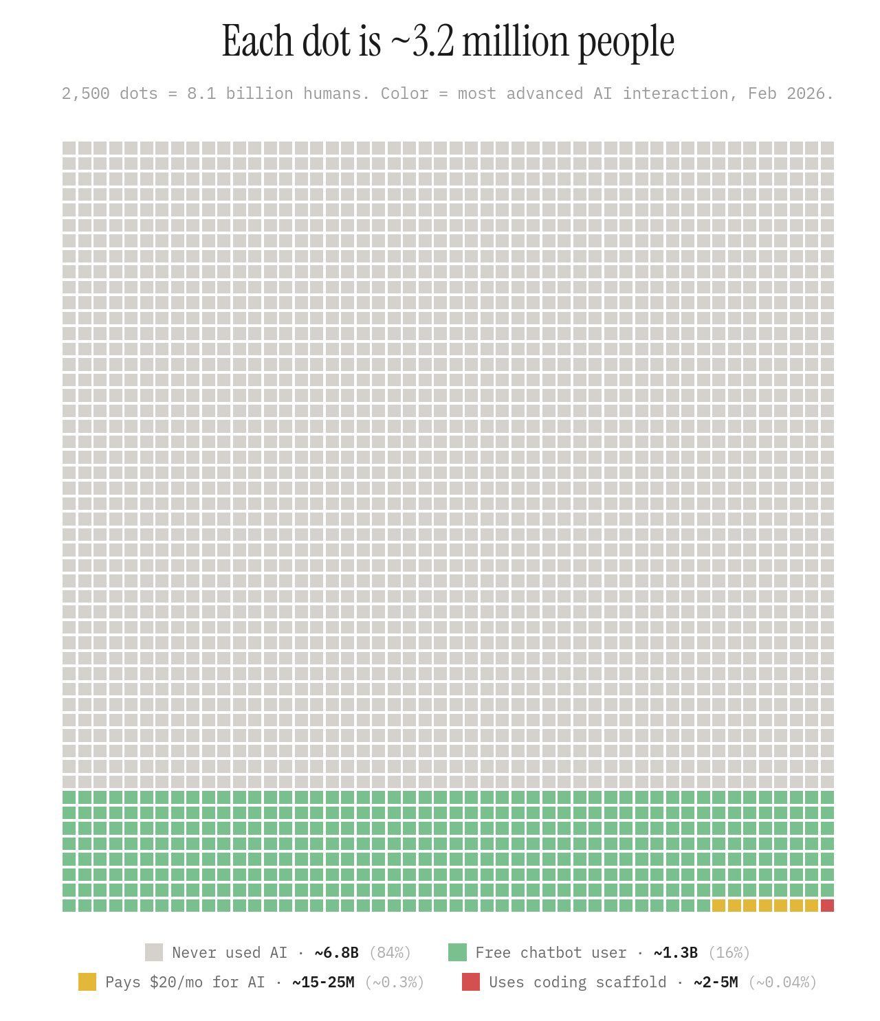 Global AI literacy distribution — 84% have never used AI